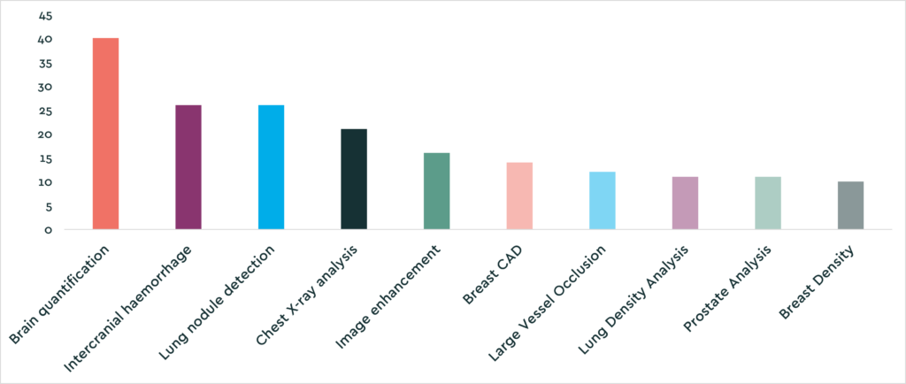 Top 10 use cases by count